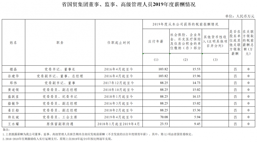 210106 2019年集團(tuán)高管年薪公示表(1).png