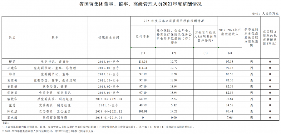 5.【國(guó)貿(mào)】附件2：省屬企業(yè)年度薪酬信息披露.png